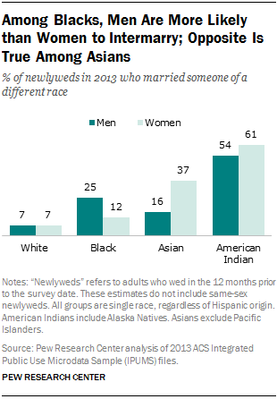 Betty B. reccomend interracial relationships surveys results