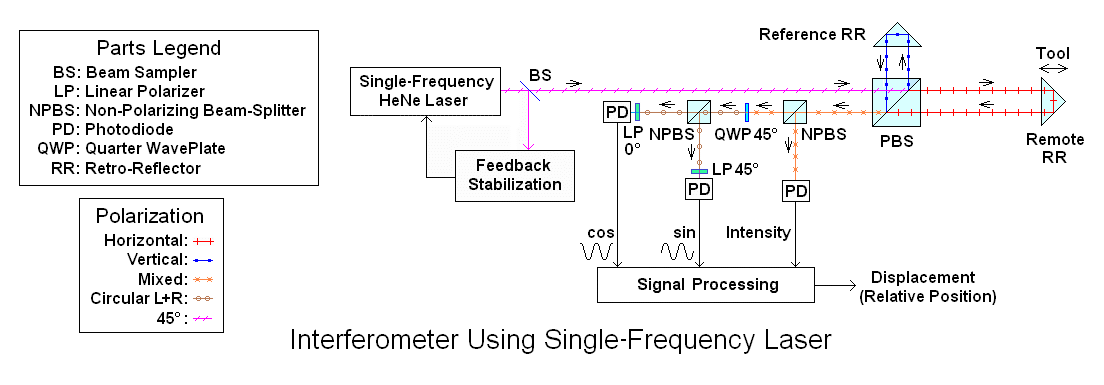 Blue E. reccomend laser interferometer amateur scientist